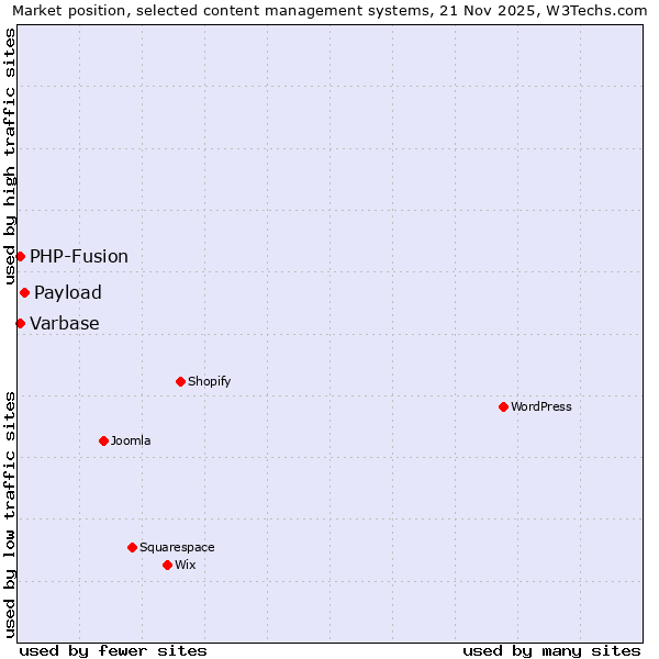 Market position of Payload vs. PHP-Fusion vs. Varbase
