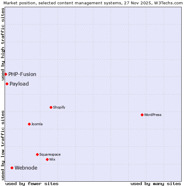 Market position of Webnode vs. Payload vs. PHP-Fusion