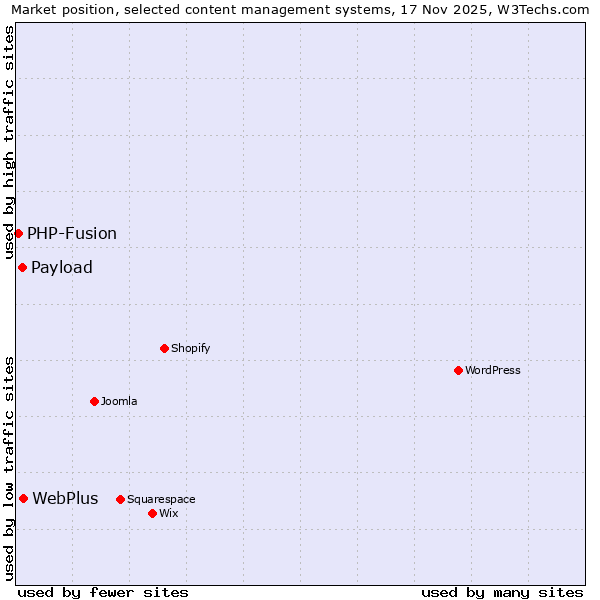 Market position of WebPlus vs. Payload vs. PHP-Fusion