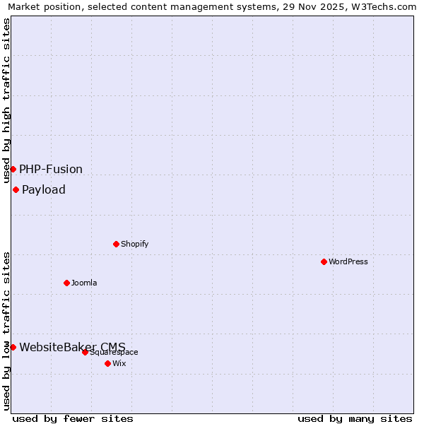 Market position of Payload vs. PHP-Fusion vs. WebsiteBaker CMS
