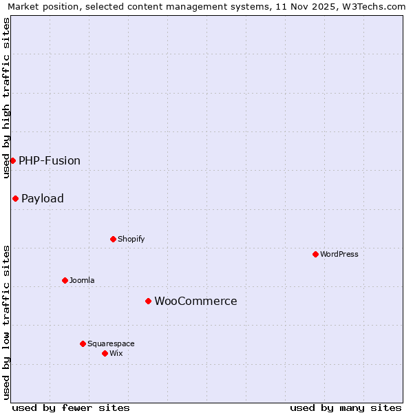 Market position of WooCommerce vs. Payload vs. PHP-Fusion