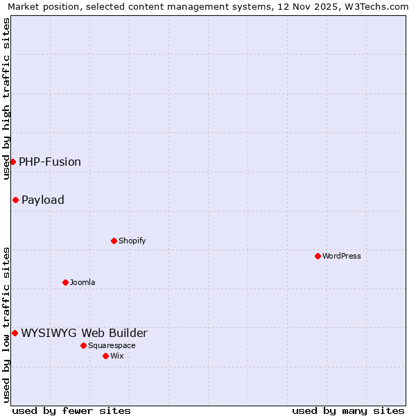 Market position of Payload vs. WYSIWYG Web Builder vs. PHP-Fusion