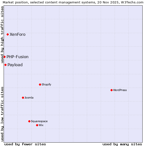 Market position of XenForo vs. Payload vs. PHP-Fusion