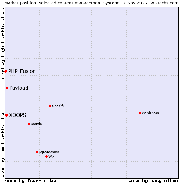 Market position of Payload vs. XOOPS vs. PHP-Fusion