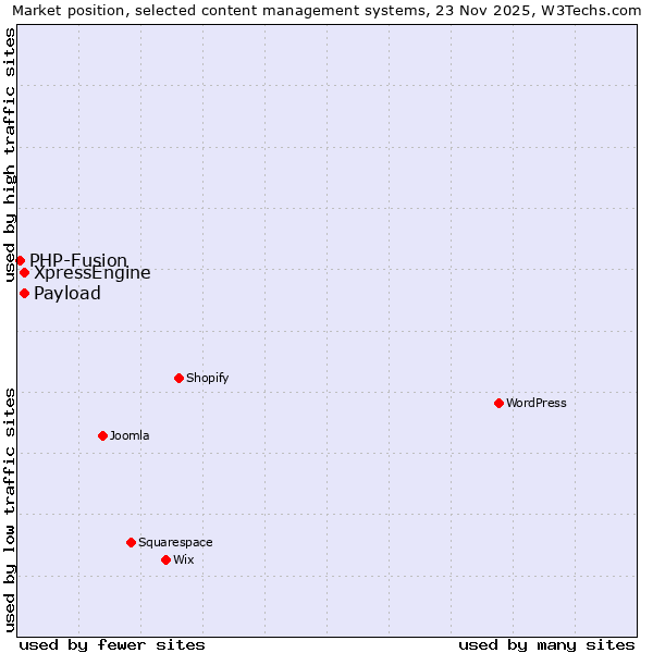 Market position of Payload vs. XpressEngine vs. PHP-Fusion