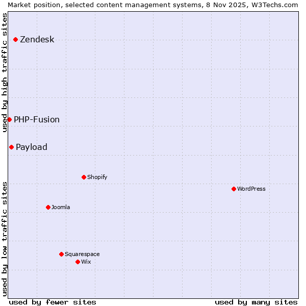 Market position of Zendesk vs. Payload vs. PHP-Fusion