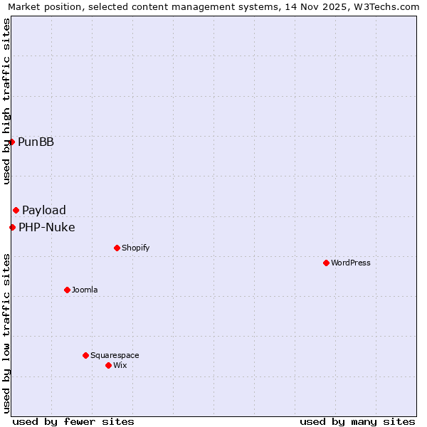 Market position of Payload vs. PHP-Nuke vs. PunBB