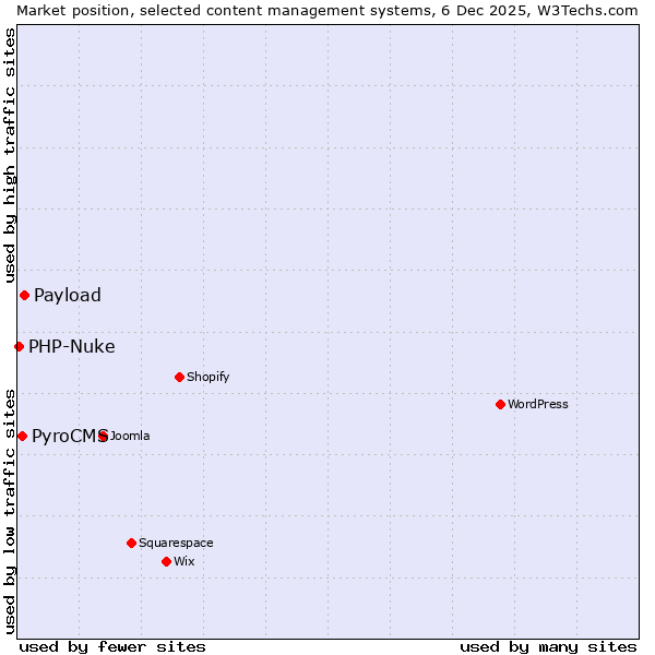 Market position of Payload vs. PyroCMS vs. PHP-Nuke