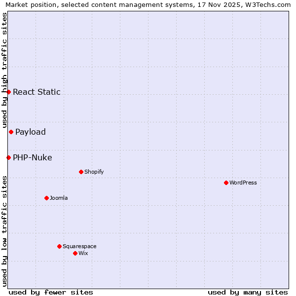 Market position of Payload vs. PHP-Nuke vs. React Static