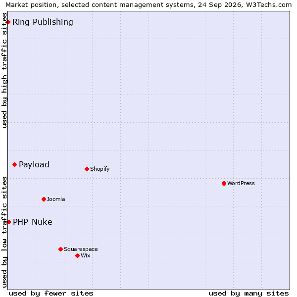 Market position of Payload vs. PHP-Nuke vs. Ring Publishing