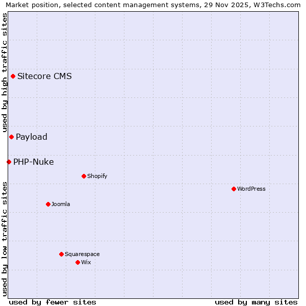 Market position of Sitecore CMS vs. Payload vs. PHP-Nuke