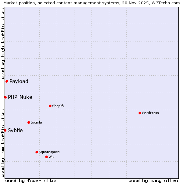 Market position of Payload vs. PHP-Nuke vs. Svbtle
