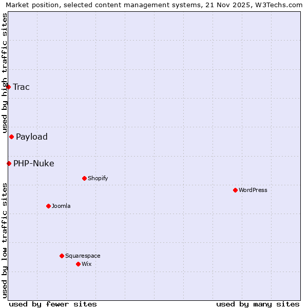 Market position of Payload vs. PHP-Nuke vs. Trac