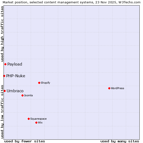 Market position of Payload vs. Umbraco vs. PHP-Nuke