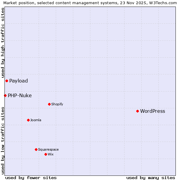 Market position of WordPress vs. Payload vs. PHP-Nuke