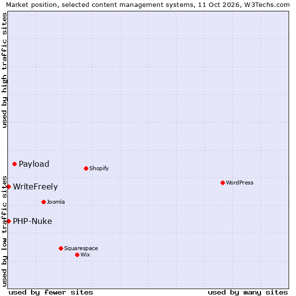 Market position of Payload vs. PHP-Nuke vs. WriteFreely