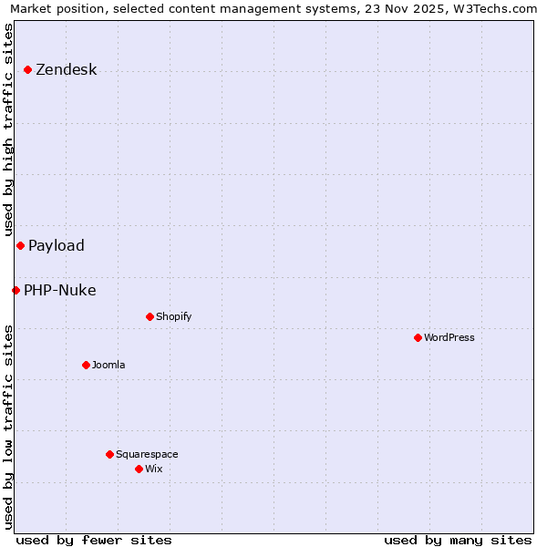 Market position of Zendesk vs. Payload vs. PHP-Nuke
