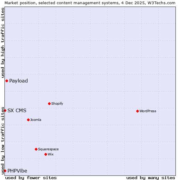 Market position of Payload vs. SX CMS vs. PHPVibe