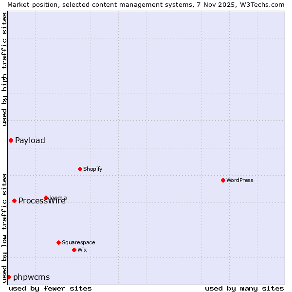 Market position of ProcessWire vs. Payload vs. phpwcms