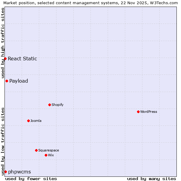 Market position of Payload vs. phpwcms vs. React Static