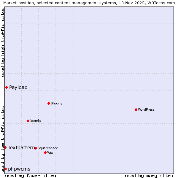 Market position of Payload vs. phpwcms vs. Textpattern