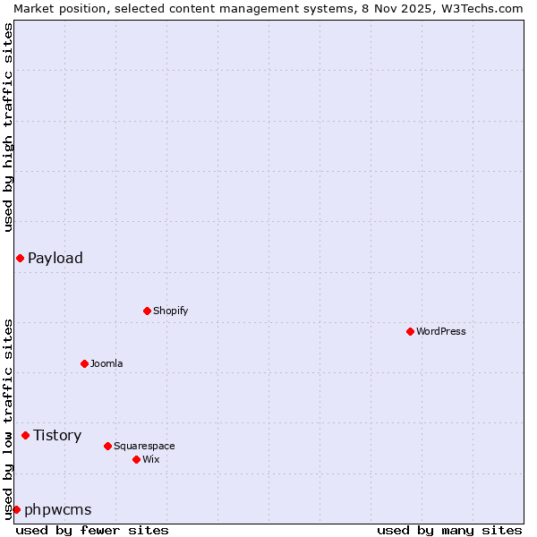 Market position of Tistory vs. Payload vs. phpwcms