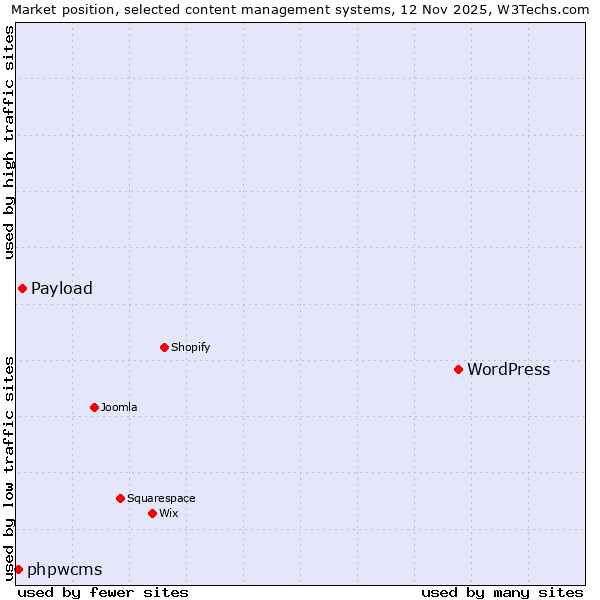 Market position of WordPress vs. Payload vs. phpwcms