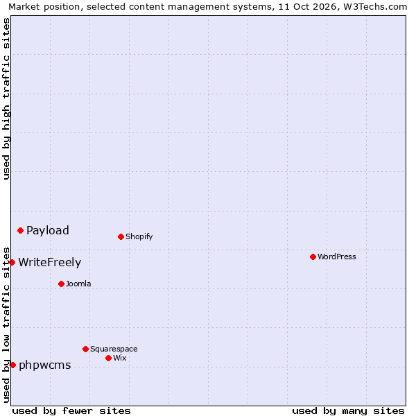Market position of Payload vs. phpwcms vs. WriteFreely