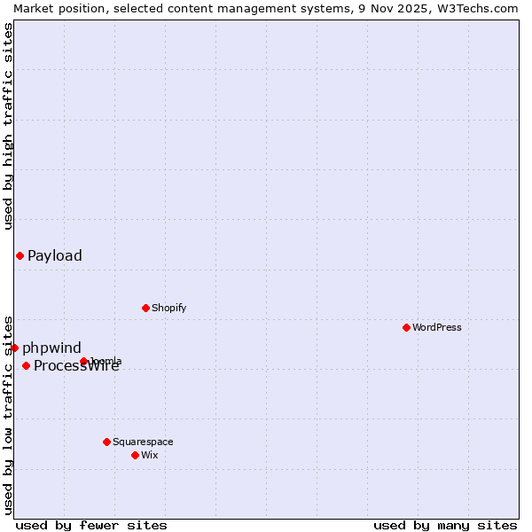 Market position of ProcessWire vs. Payload vs. phpwind