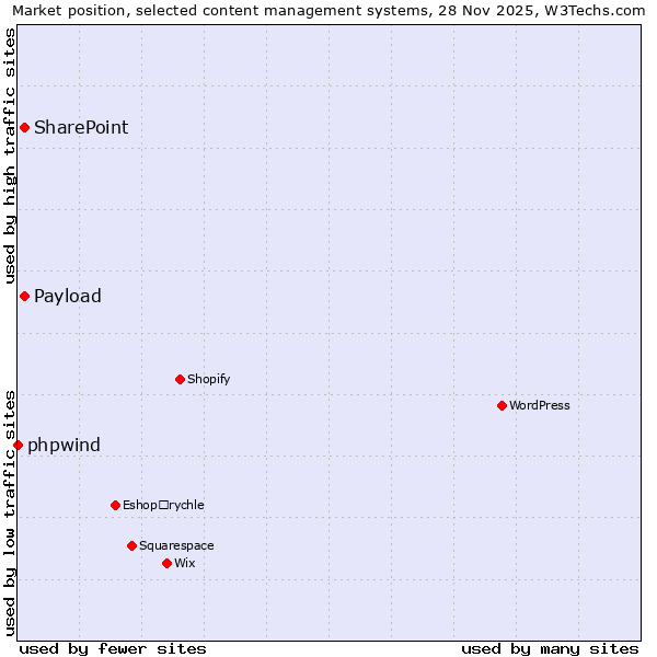 Market position of SharePoint vs. Payload vs. phpwind