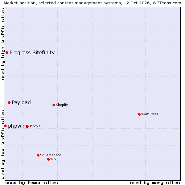 Market position of Payload vs. Progress Sitefinity vs. phpwind