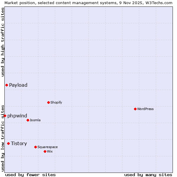Market position of Tistory vs. Payload vs. phpwind