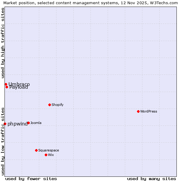 Market position of Payload vs. Umbraco vs. phpwind
