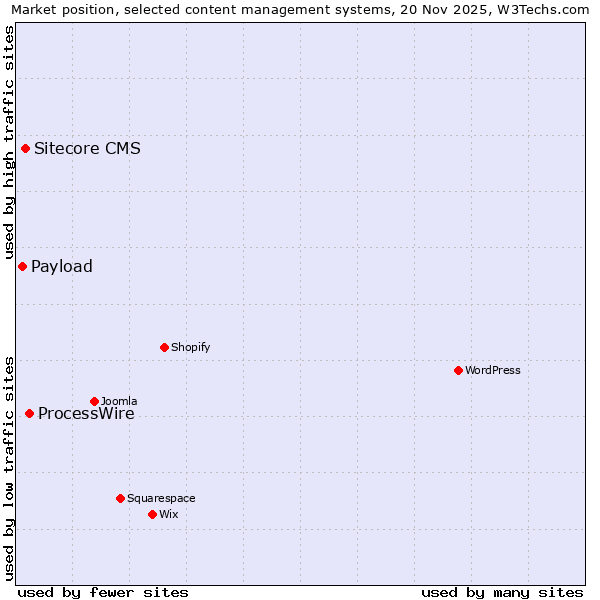 Market position of ProcessWire vs. Sitecore CMS vs. Payload