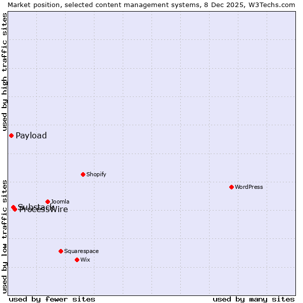 Market position of ProcessWire vs. Substack vs. Payload