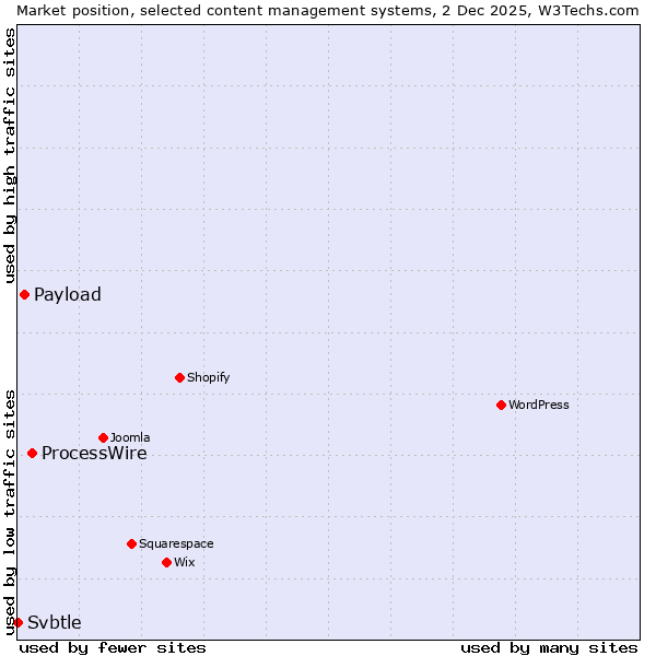 Market position of ProcessWire vs. Payload vs. Svbtle