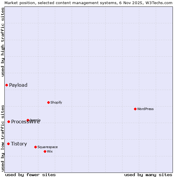 Market position of ProcessWire vs. Tistory vs. Payload