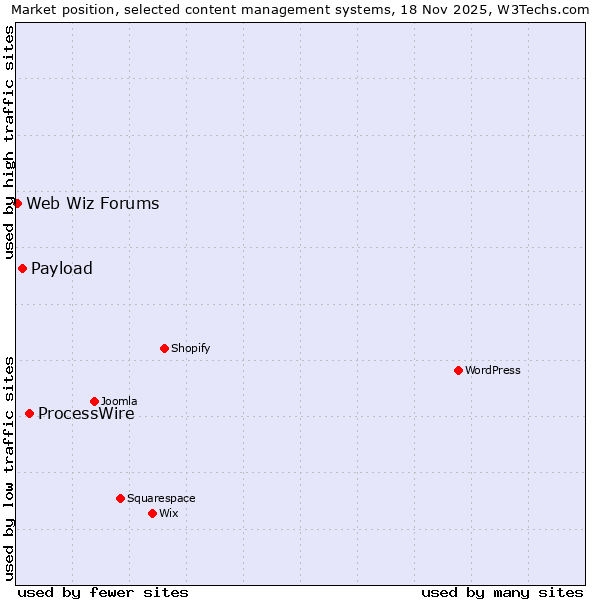 Market position of ProcessWire vs. Payload vs. Web Wiz Forums