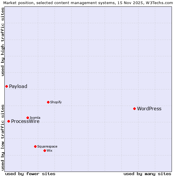Market position of WordPress vs. ProcessWire vs. Payload