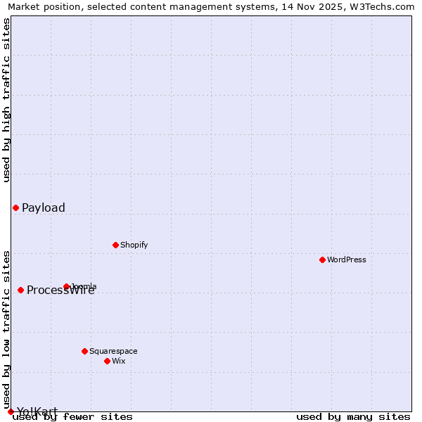 Market position of ProcessWire vs. Payload vs. Yo!Kart