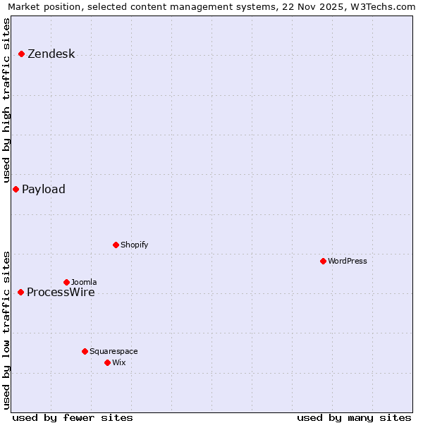 Market position of Zendesk vs. ProcessWire vs. Payload