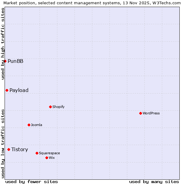 Market position of Tistory vs. Payload vs. PunBB