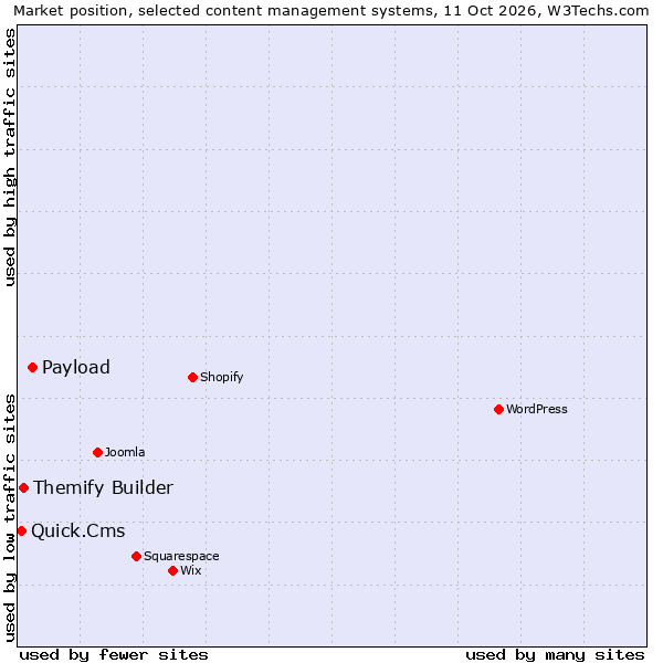 Market position of Payload vs. Themify Builder vs. Quick.Cms
