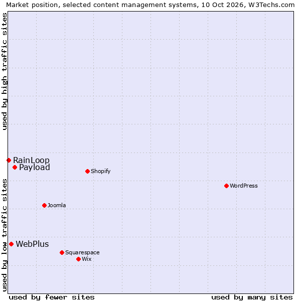 Market position of Payload vs. WebPlus vs. RainLoop