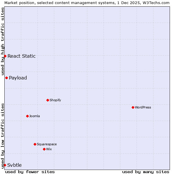 Market position of Payload vs. React Static vs. Svbtle