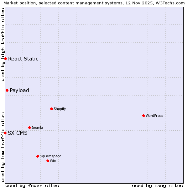 Market position of Payload vs. React Static vs. SX CMS