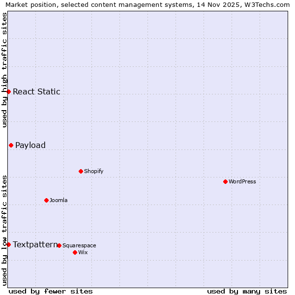 Market position of Payload vs. Textpattern vs. React Static