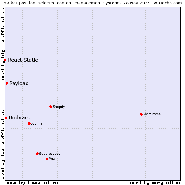 Market position of Payload vs. Umbraco vs. React Static