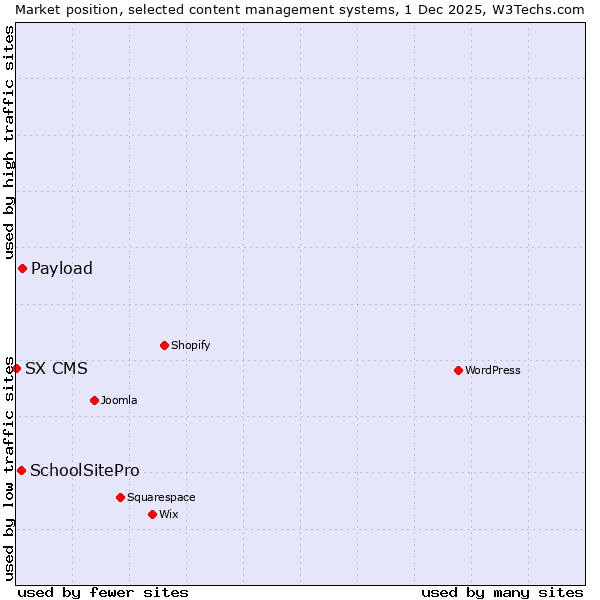 Market position of Payload vs. SchoolSitePro vs. SX CMS