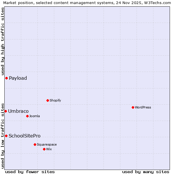 Market position of Payload vs. SchoolSitePro vs. Umbraco